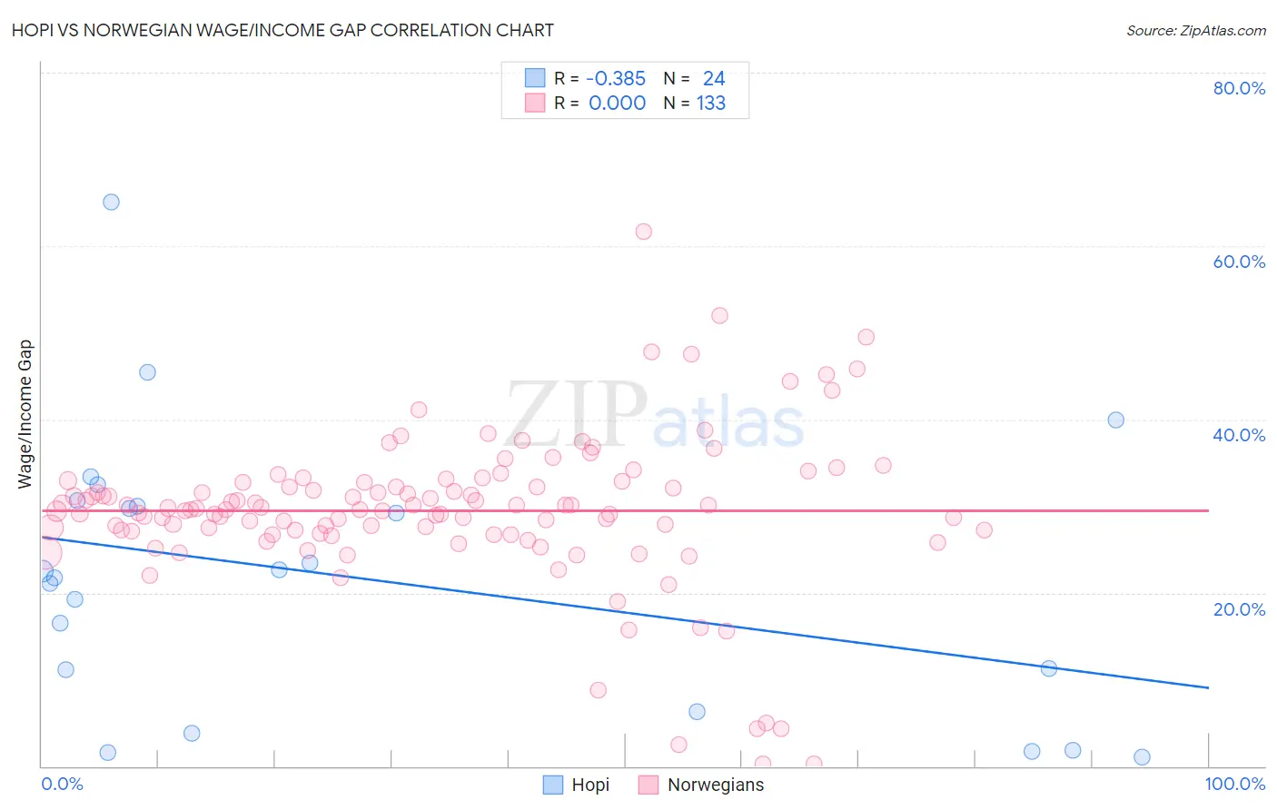 Hopi vs Norwegian Wage/Income Gap