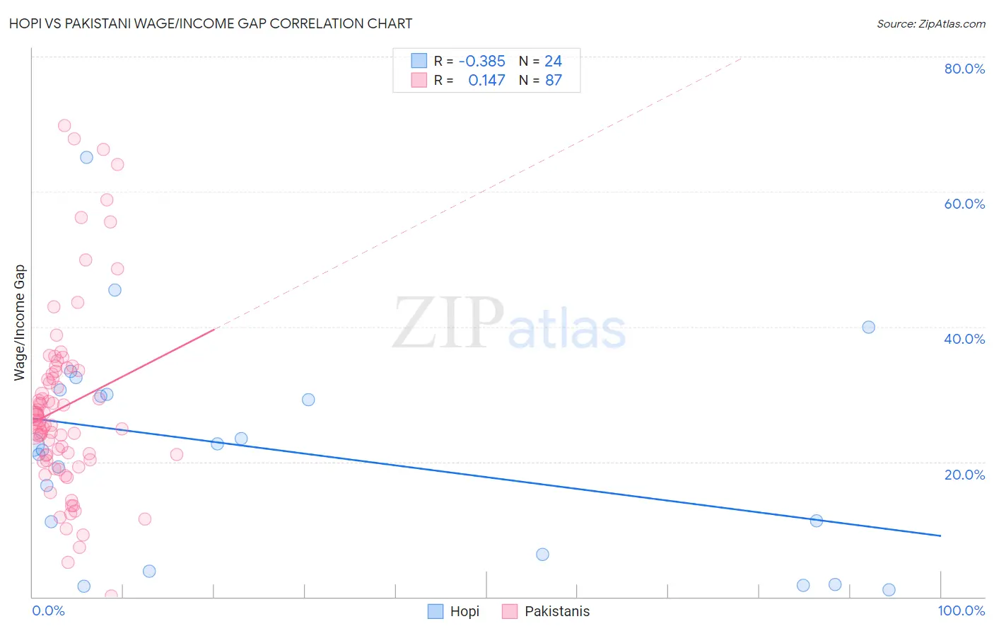 Hopi vs Pakistani Wage/Income Gap