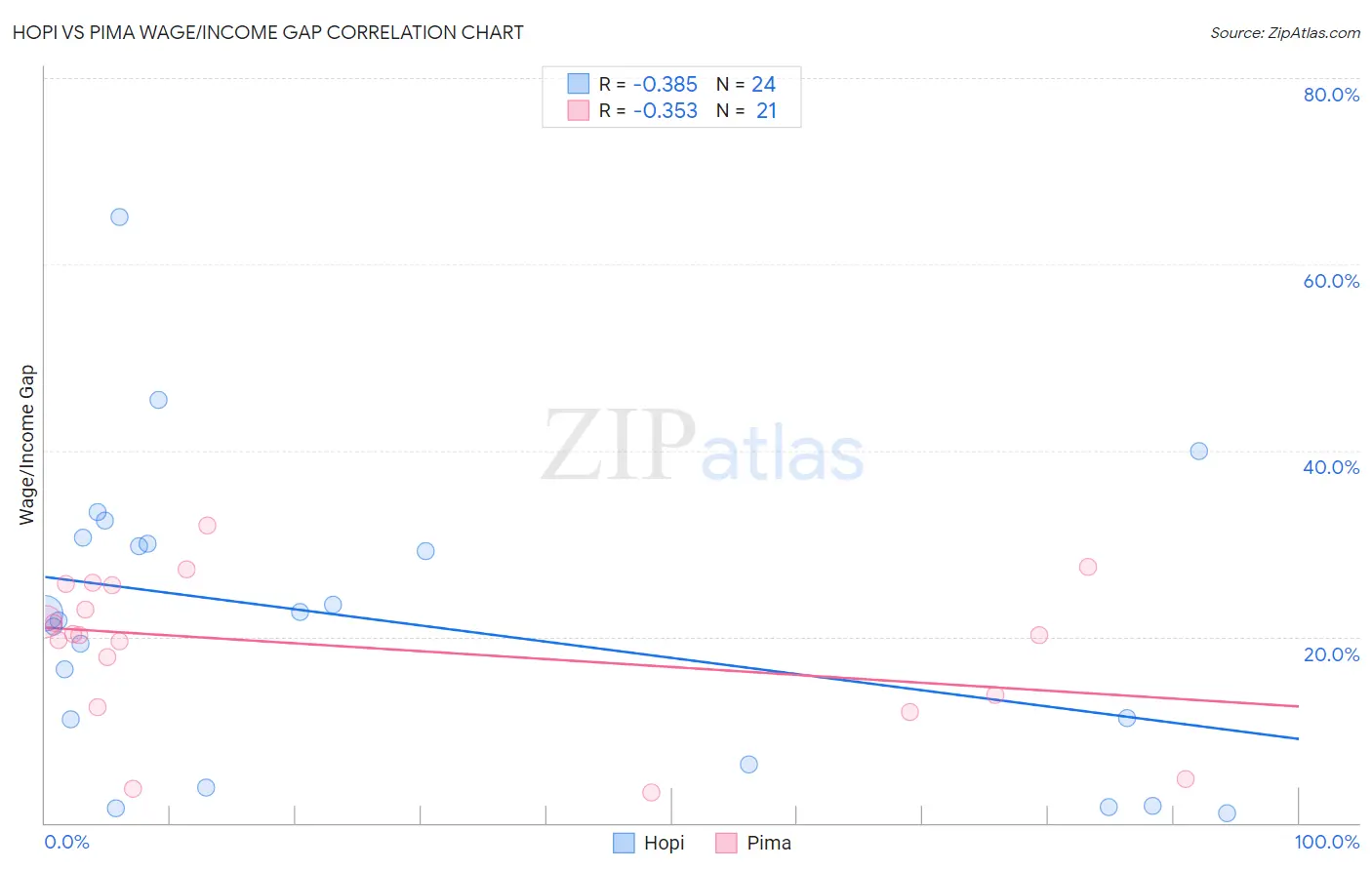 Hopi vs Pima Wage/Income Gap