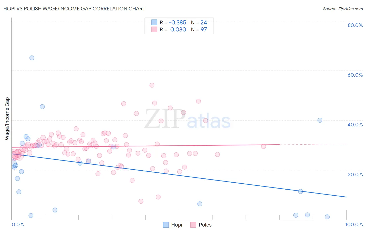 Hopi vs Polish Wage/Income Gap