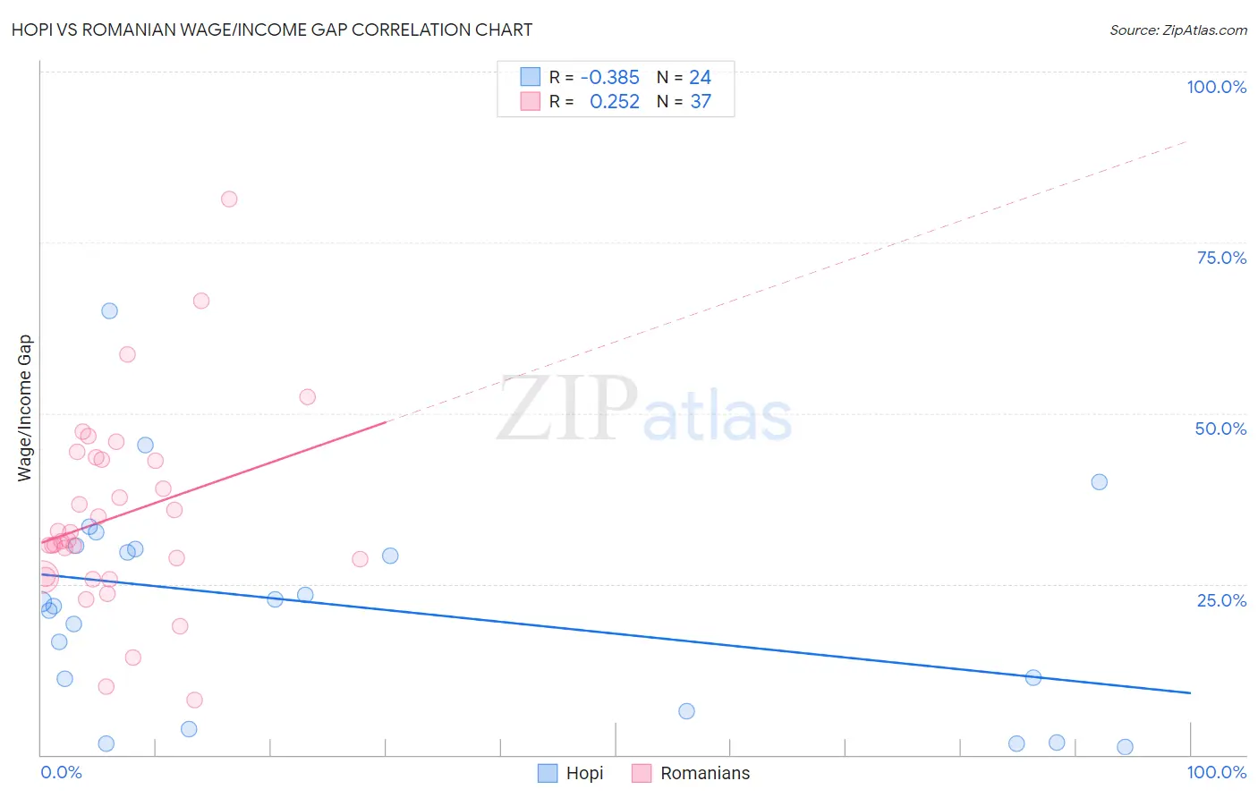 Hopi vs Romanian Wage/Income Gap