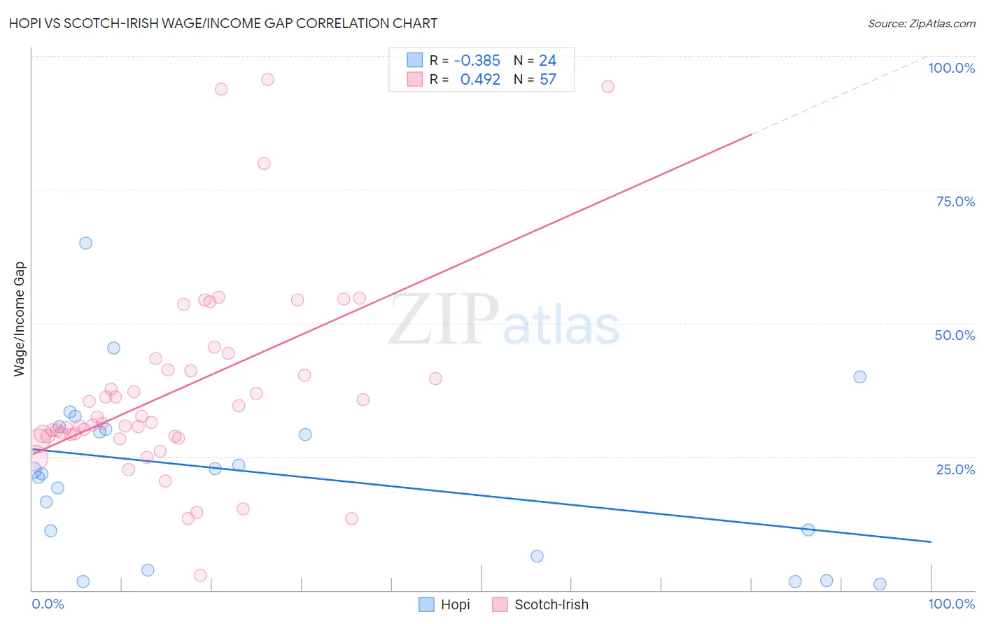 Hopi vs Scotch-Irish Wage/Income Gap