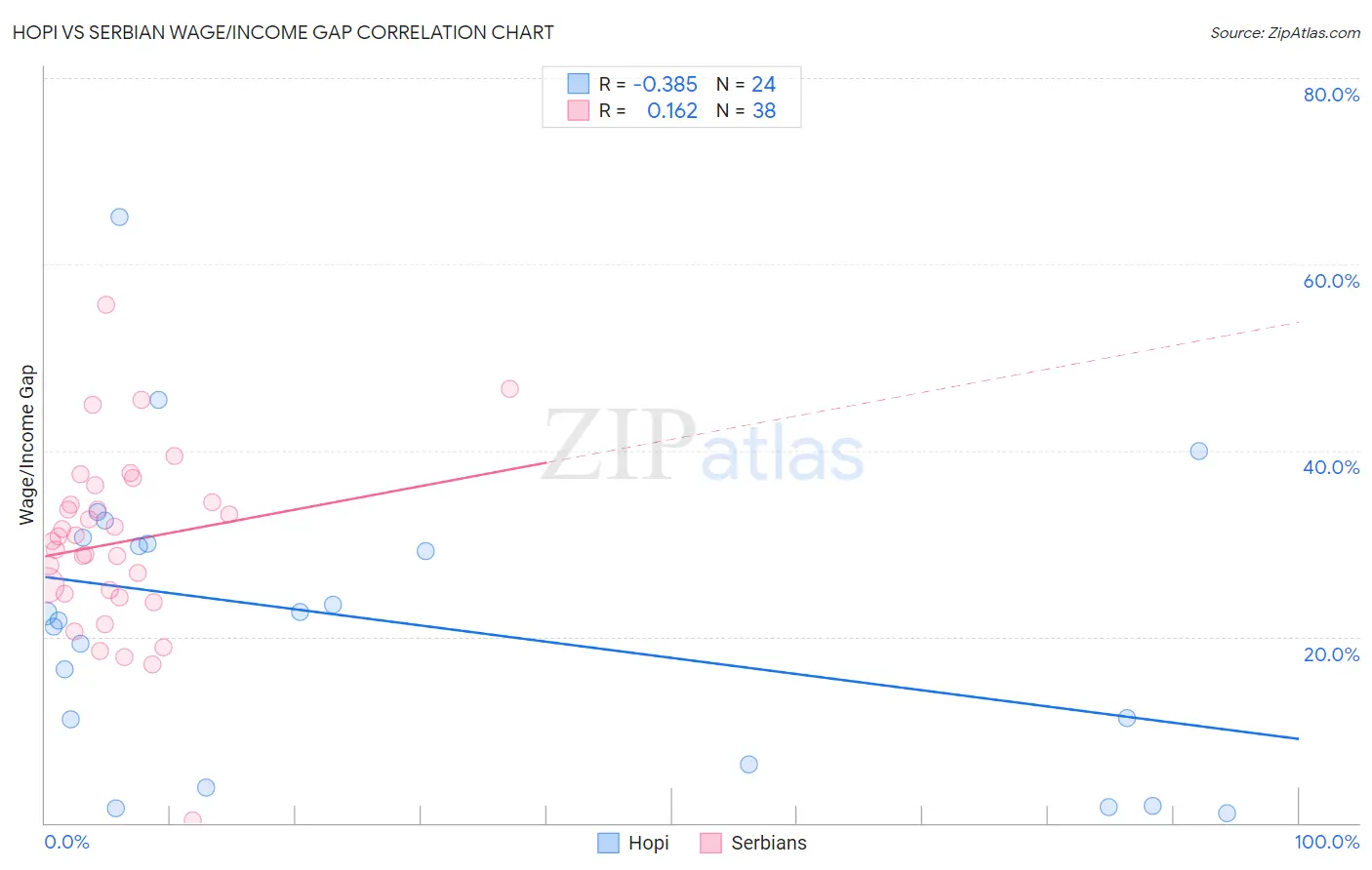 Hopi vs Serbian Wage/Income Gap