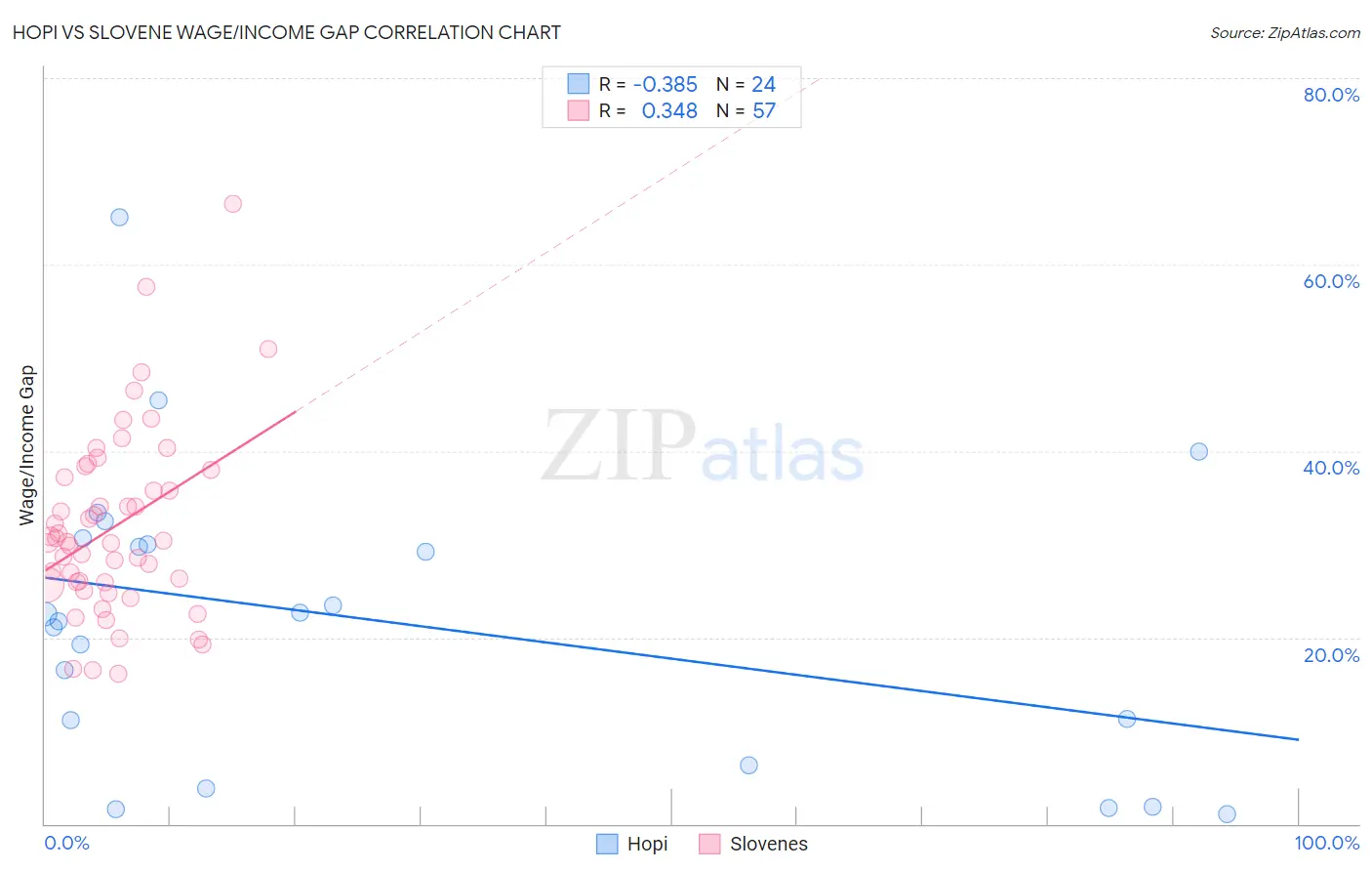 Hopi vs Slovene Wage/Income Gap