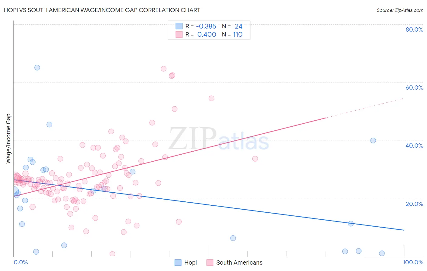 Hopi vs South American Wage/Income Gap