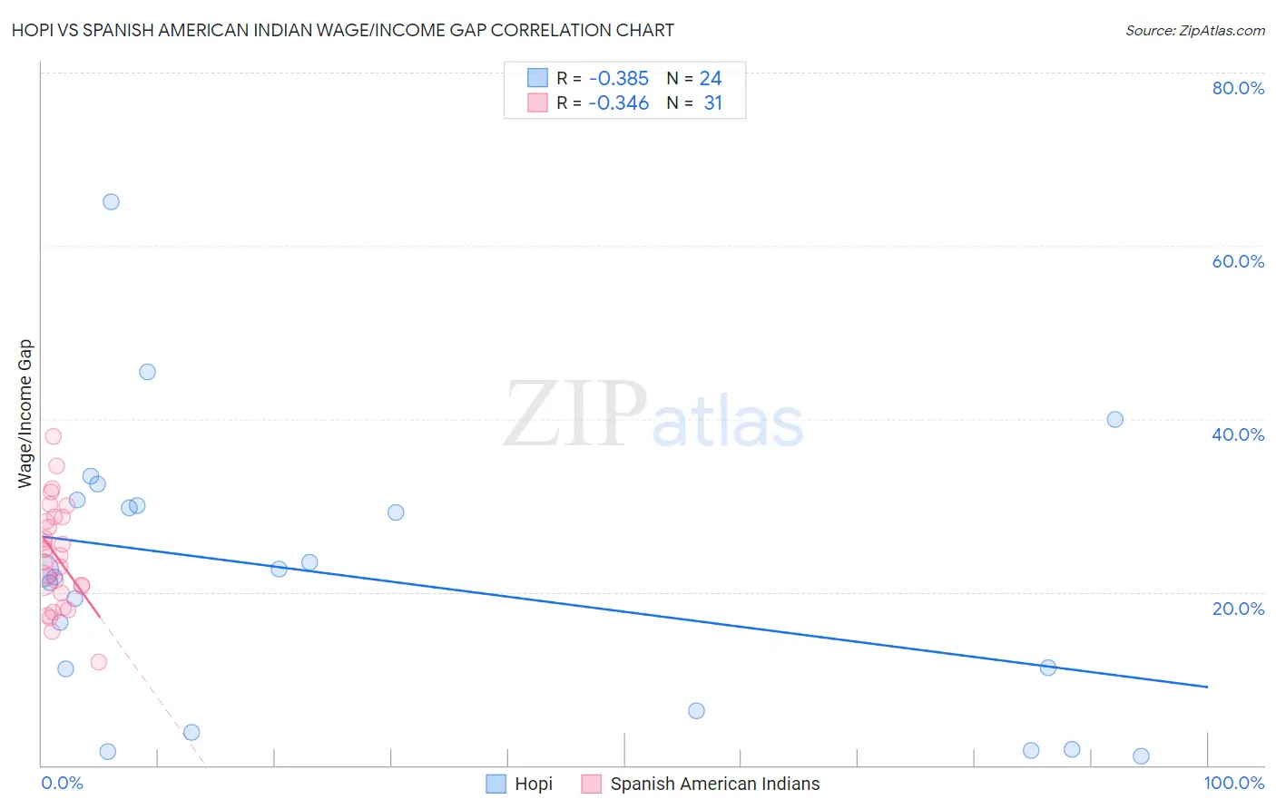 Hopi vs Spanish American Indian Wage/Income Gap
