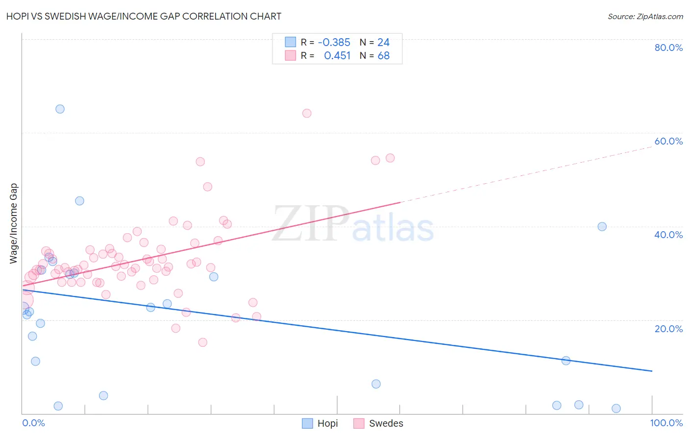 Hopi vs Swedish Wage/Income Gap