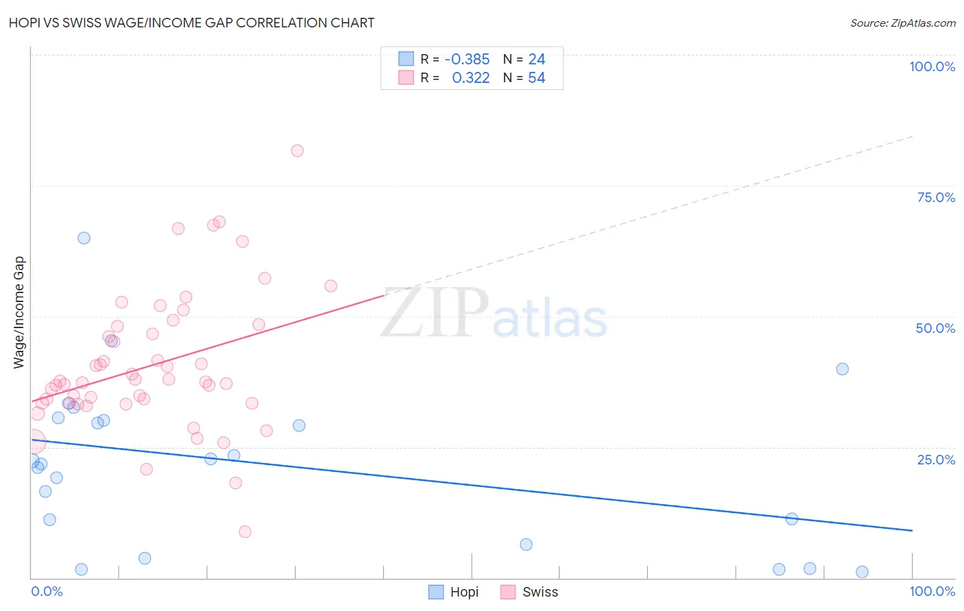 Hopi vs Swiss Wage/Income Gap