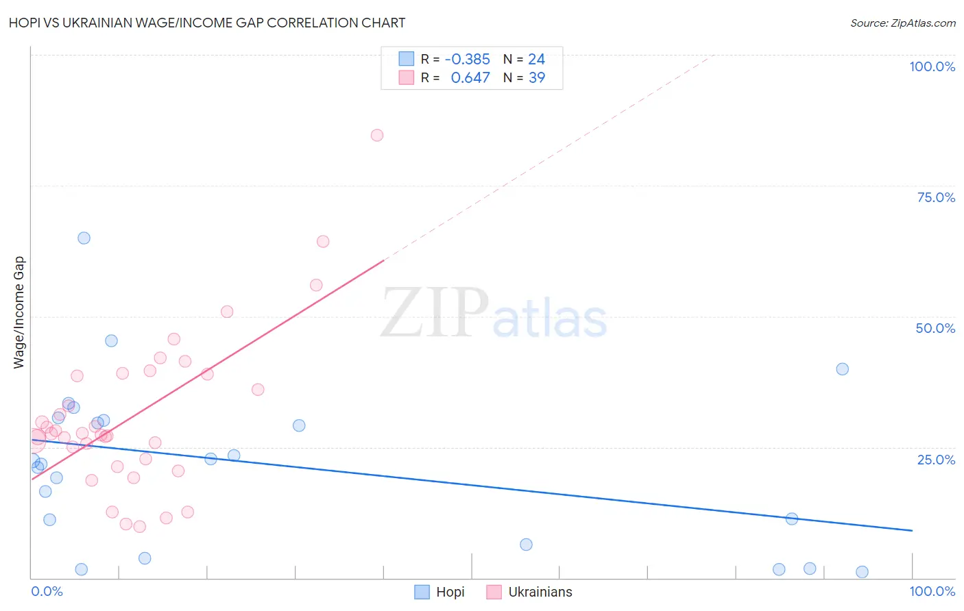 Hopi vs Ukrainian Wage/Income Gap