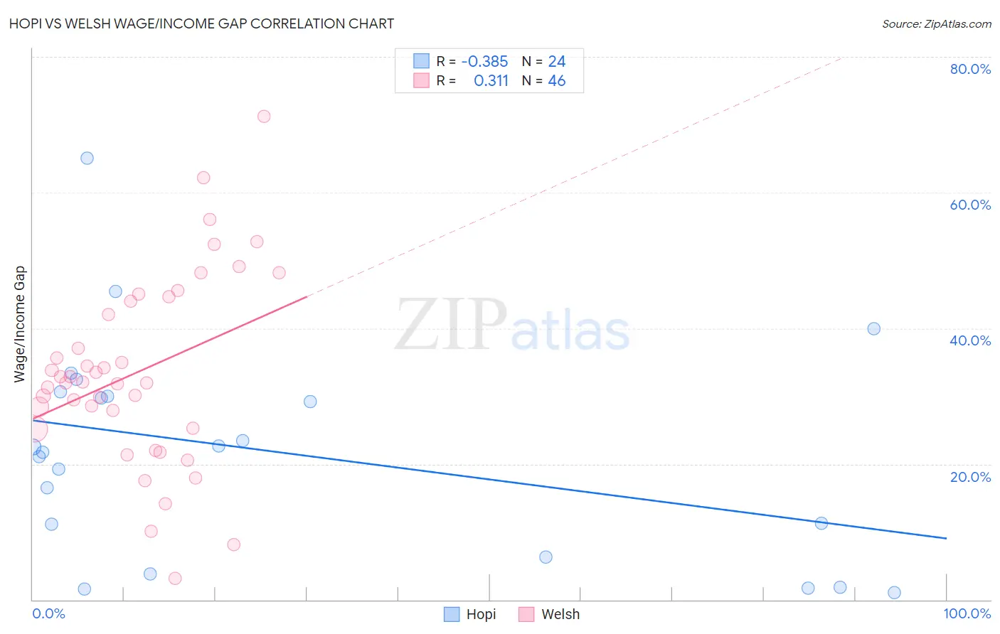 Hopi vs Welsh Wage/Income Gap