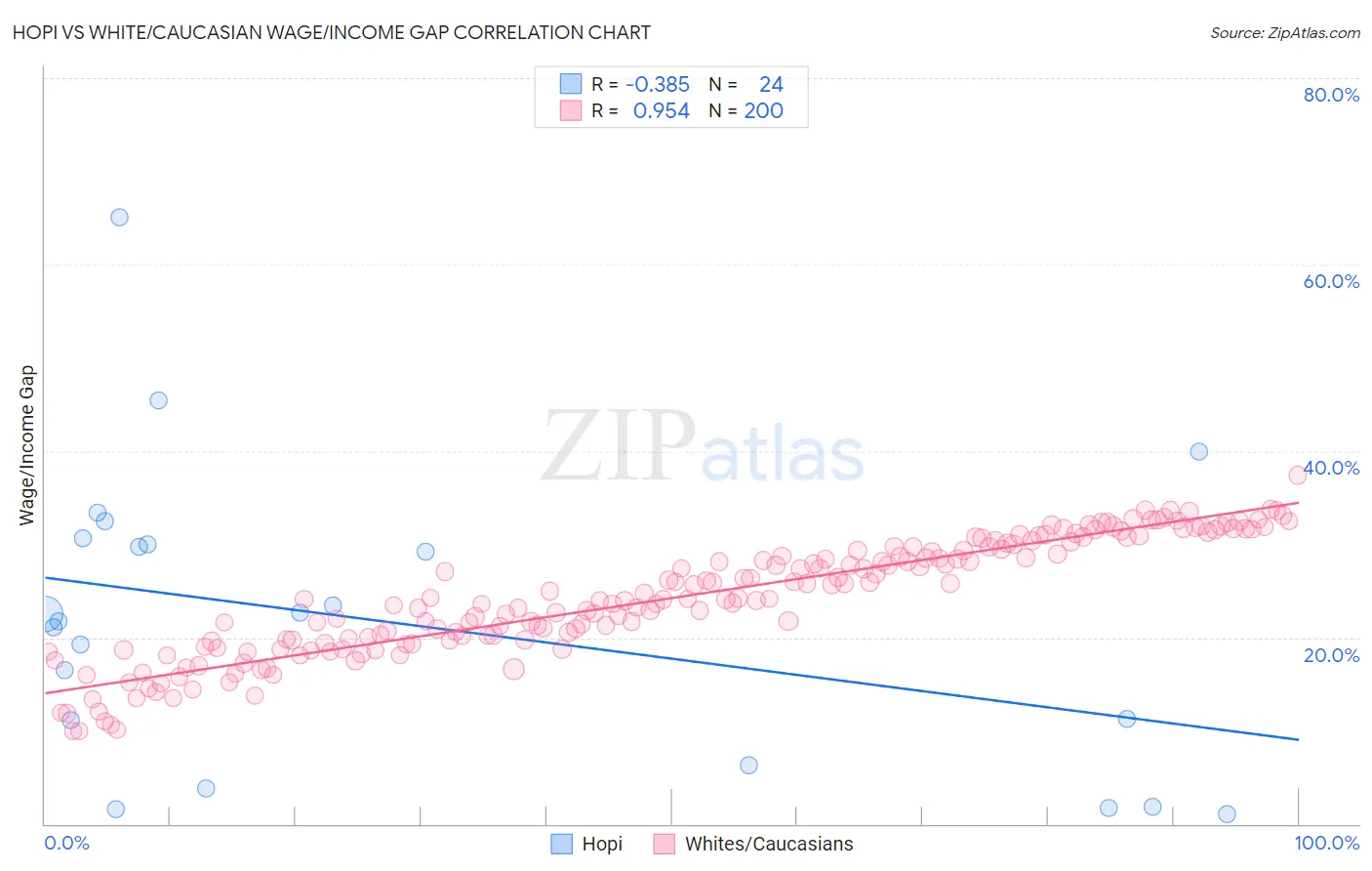 Hopi vs White/Caucasian Wage/Income Gap