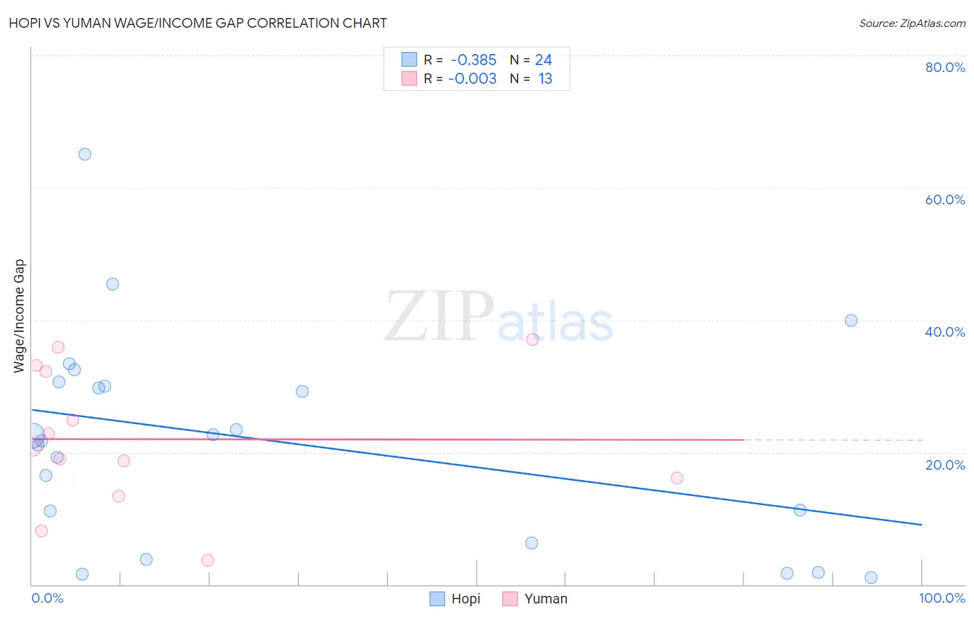 Hopi vs Yuman Wage/Income Gap