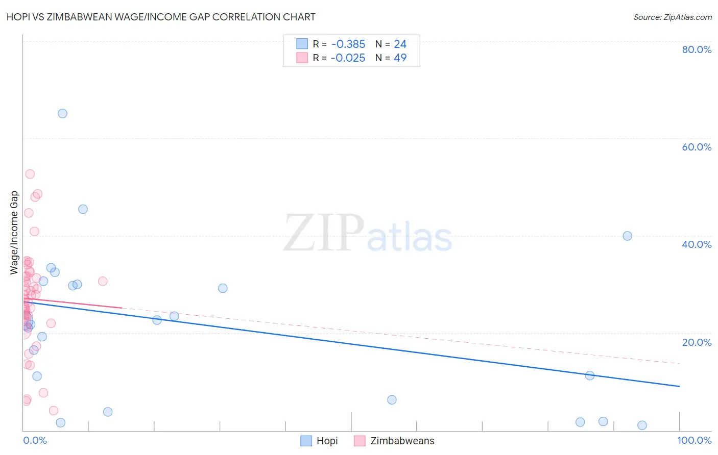 Hopi vs Zimbabwean Wage/Income Gap