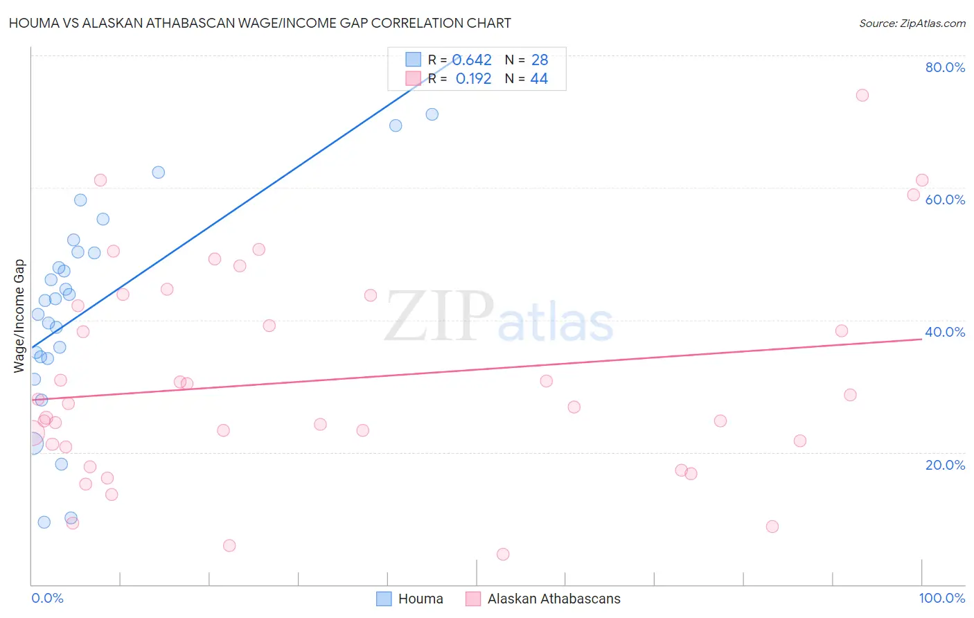 Houma vs Alaskan Athabascan Wage/Income Gap