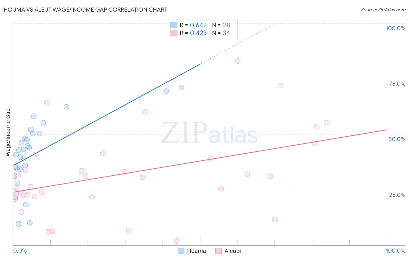 Houma vs Aleut Wage/Income Gap