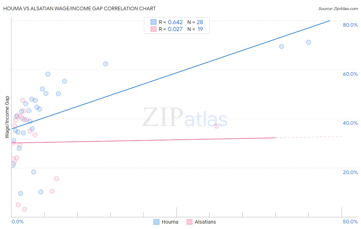 Houma vs Alsatian Wage/Income Gap