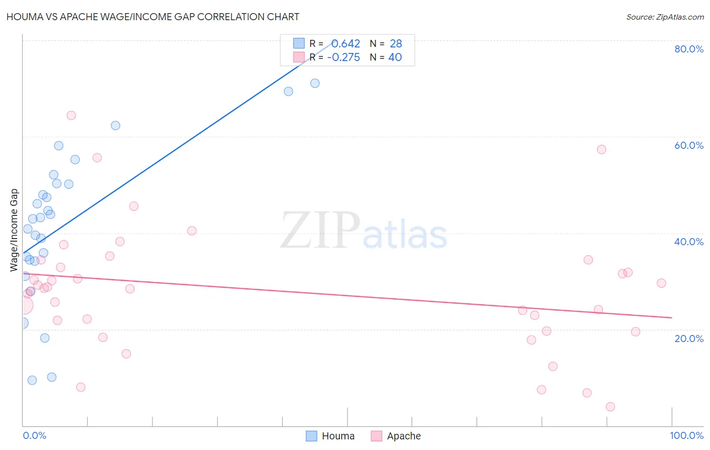 Houma vs Apache Wage/Income Gap
