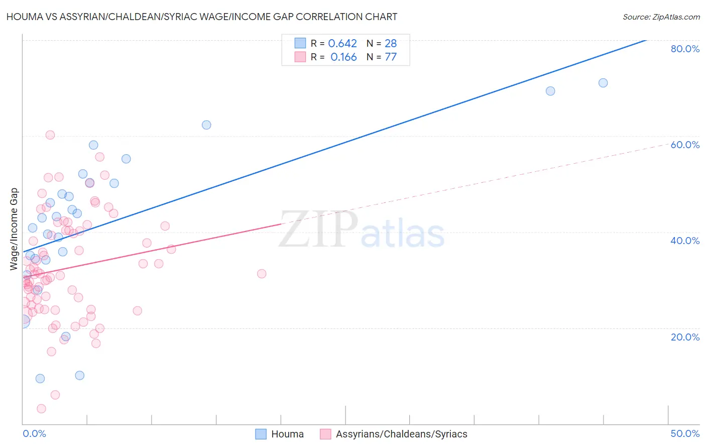 Houma vs Assyrian/Chaldean/Syriac Wage/Income Gap