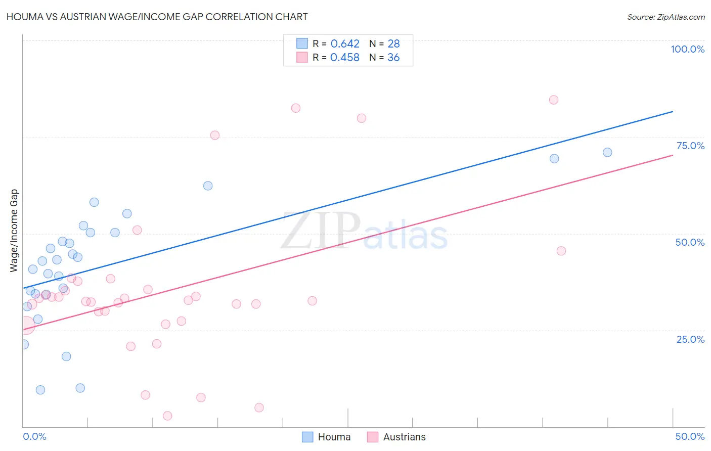 Houma vs Austrian Wage/Income Gap
