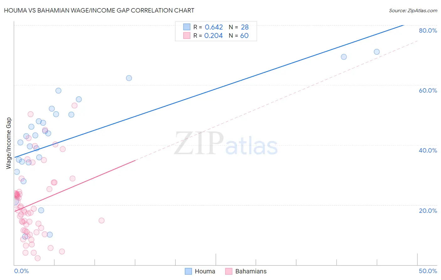 Houma vs Bahamian Wage/Income Gap