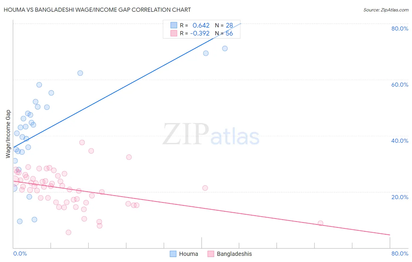 Houma vs Bangladeshi Wage/Income Gap