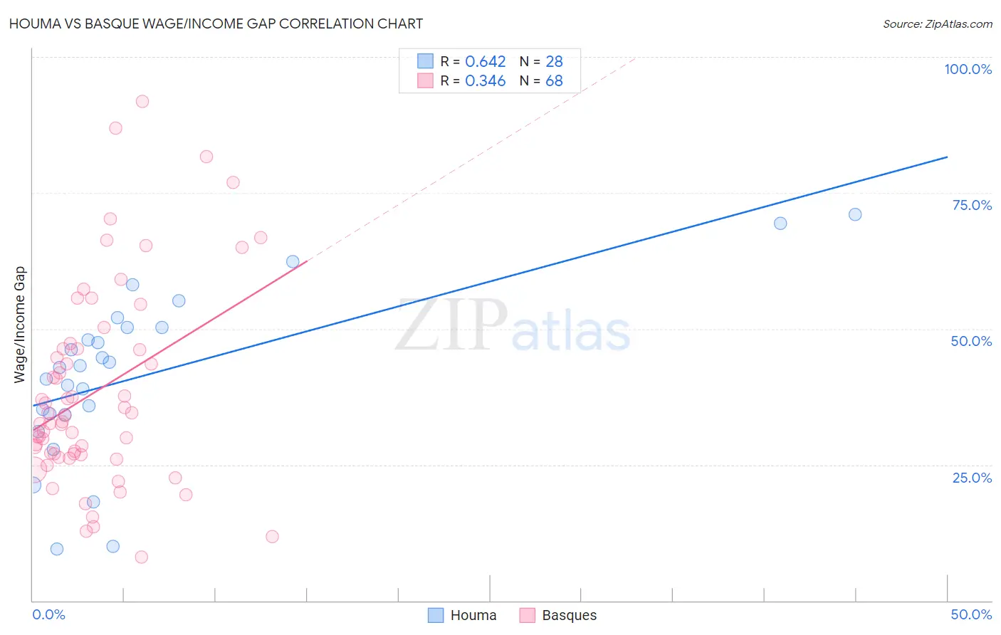 Houma vs Basque Wage/Income Gap