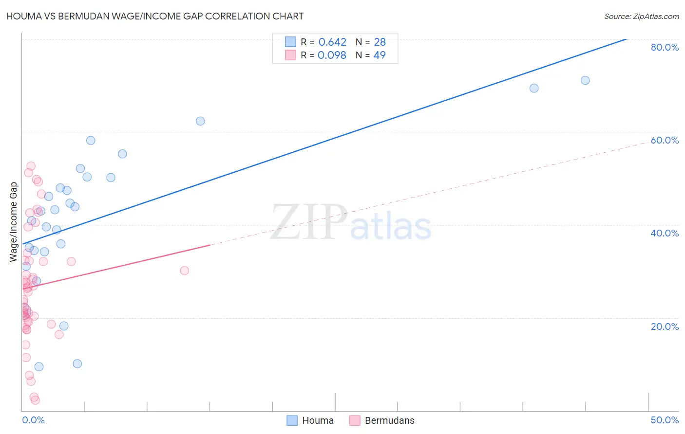 Houma vs Bermudan Wage/Income Gap