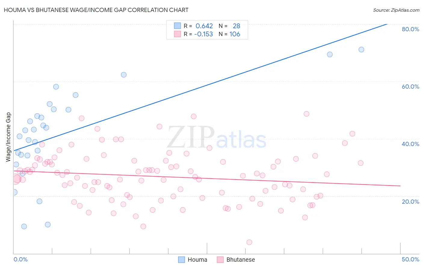 Houma vs Bhutanese Wage/Income Gap