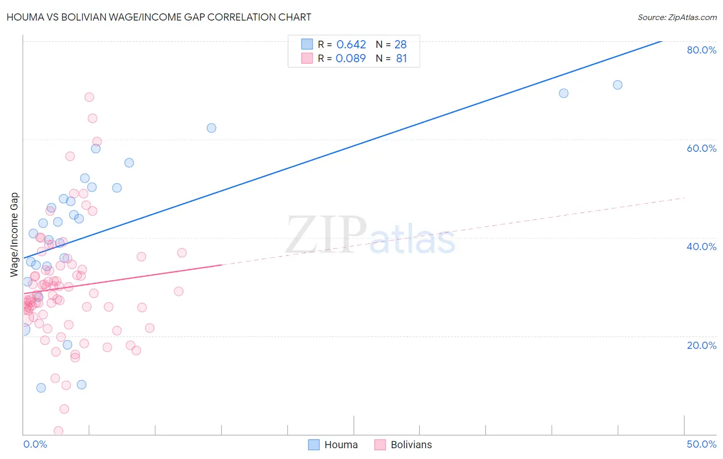 Houma vs Bolivian Wage/Income Gap