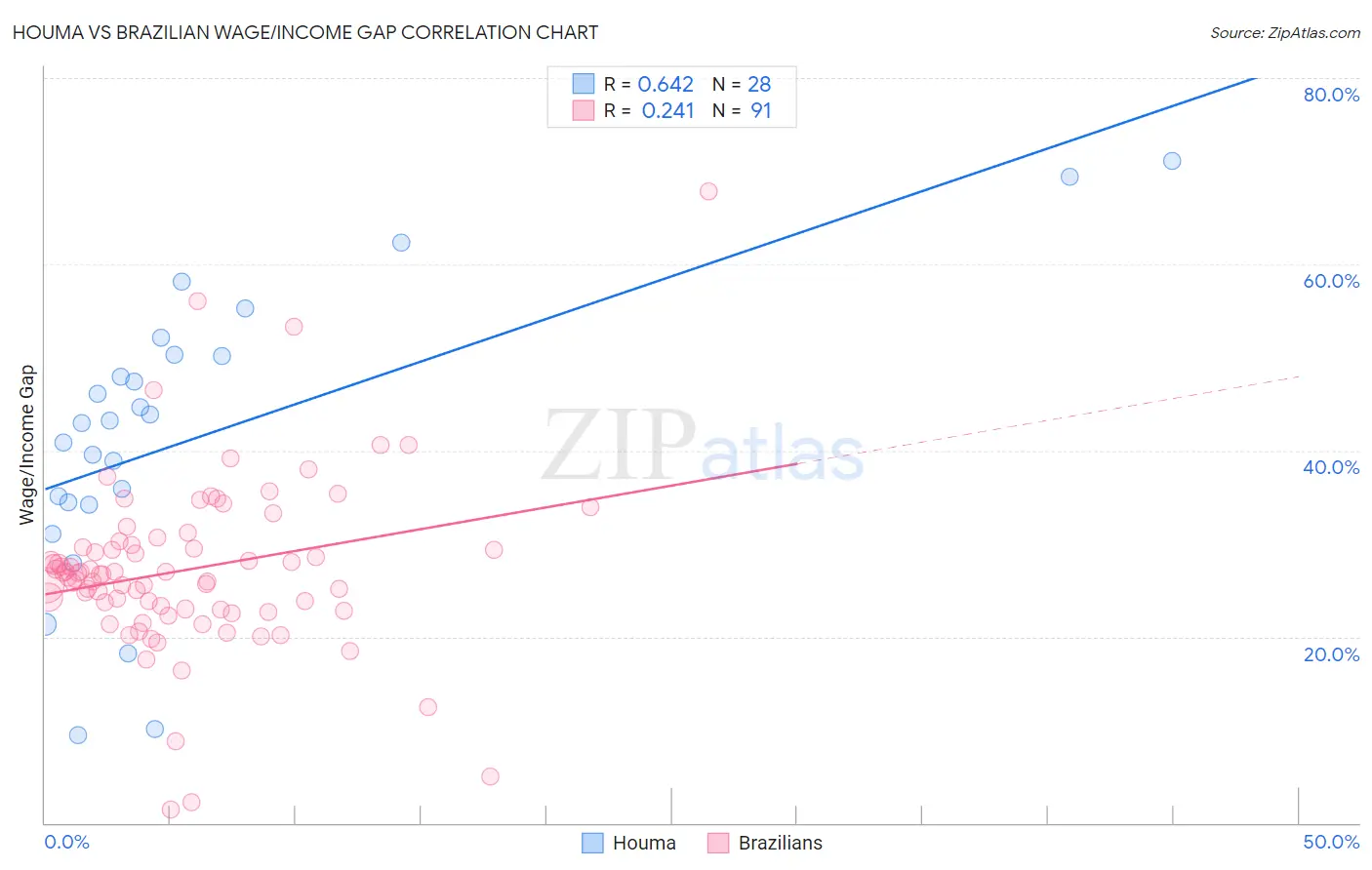 Houma vs Brazilian Wage/Income Gap