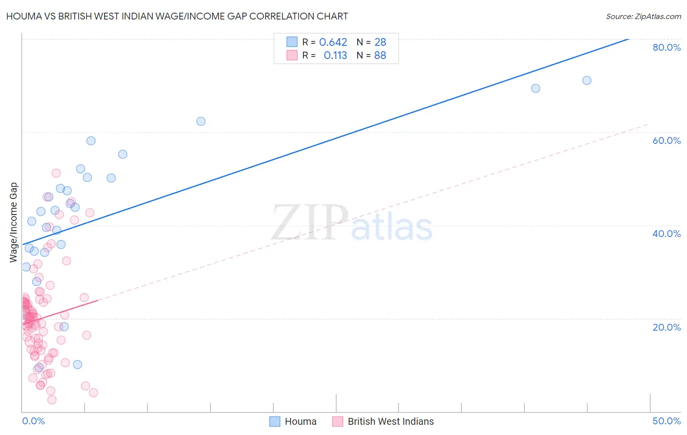 Houma vs British West Indian Wage/Income Gap