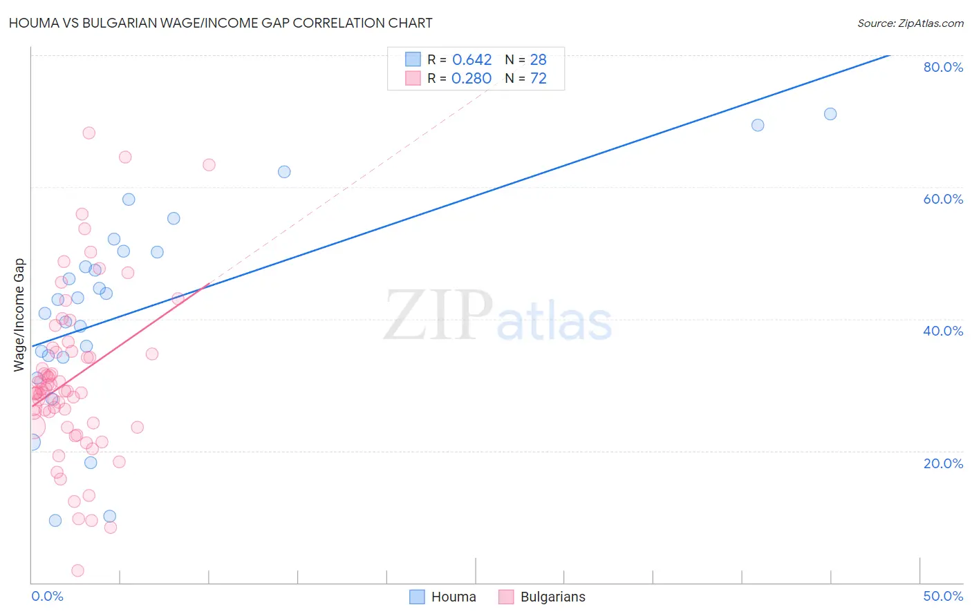 Houma vs Bulgarian Wage/Income Gap