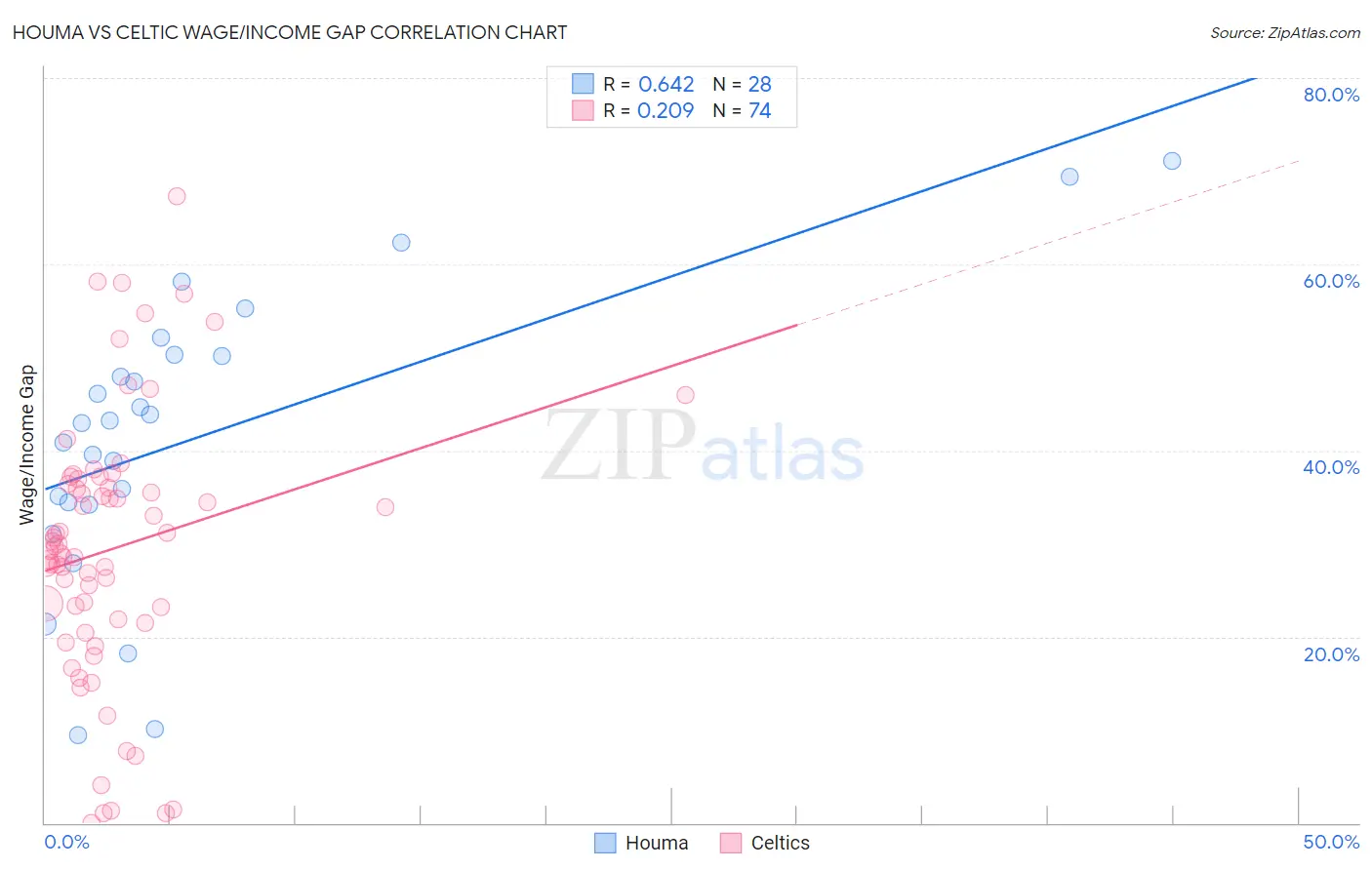 Houma vs Celtic Wage/Income Gap