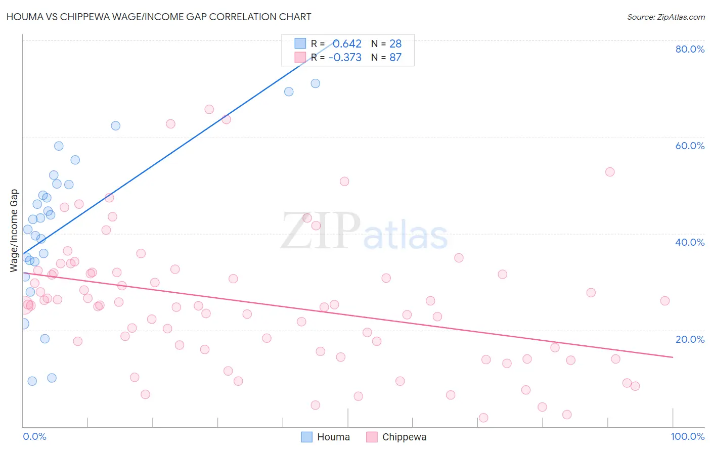 Houma vs Chippewa Wage/Income Gap