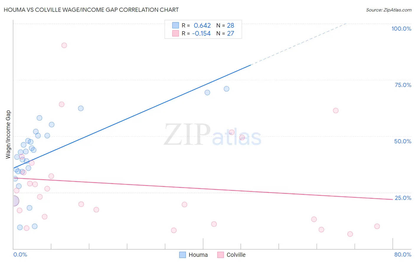 Houma vs Colville Wage/Income Gap
