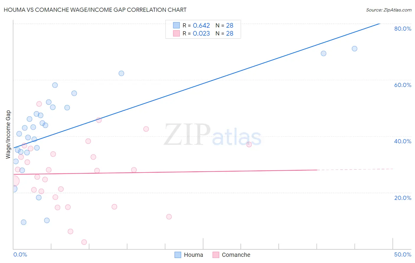 Houma vs Comanche Wage/Income Gap