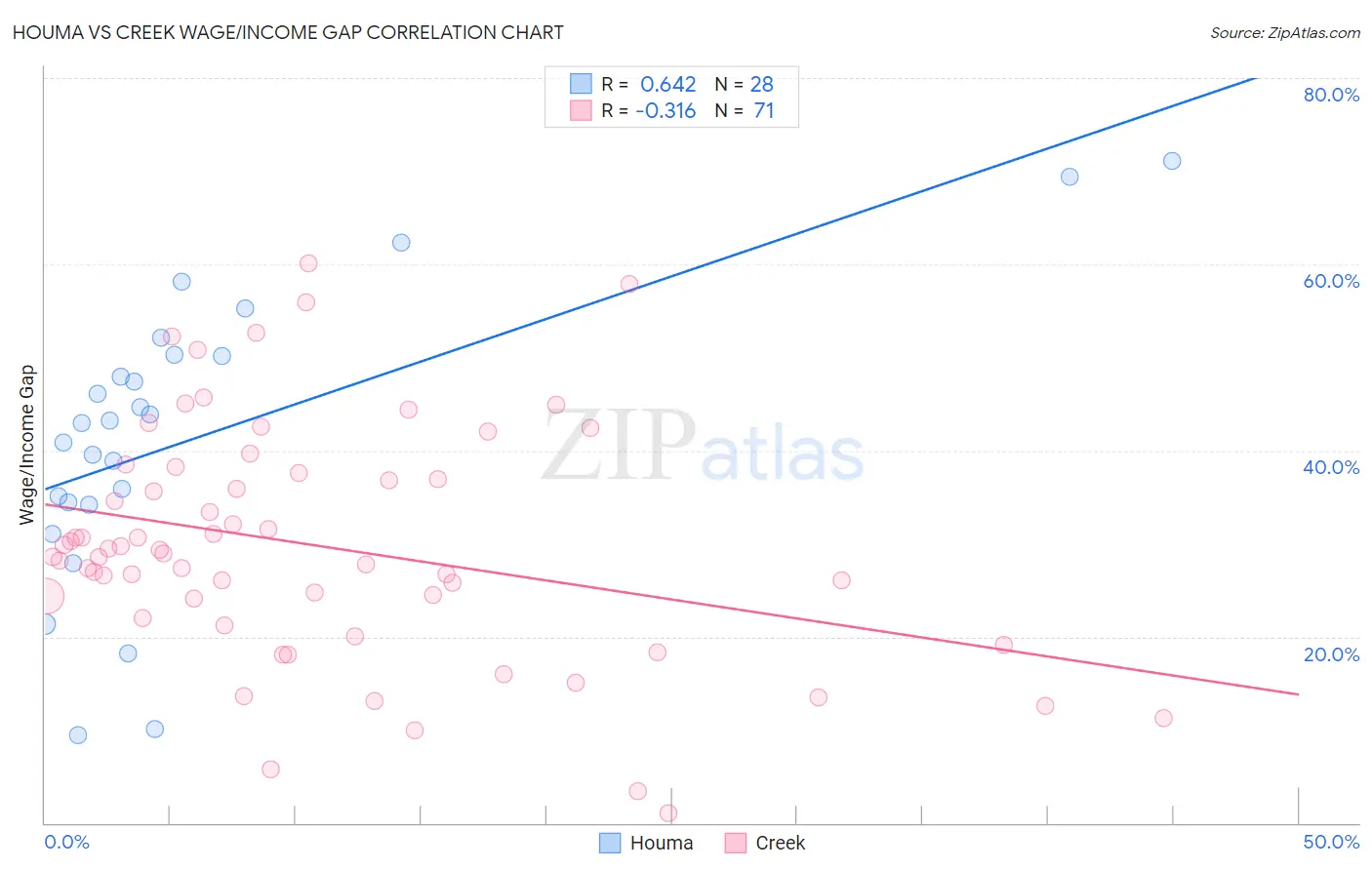 Houma vs Creek Wage/Income Gap