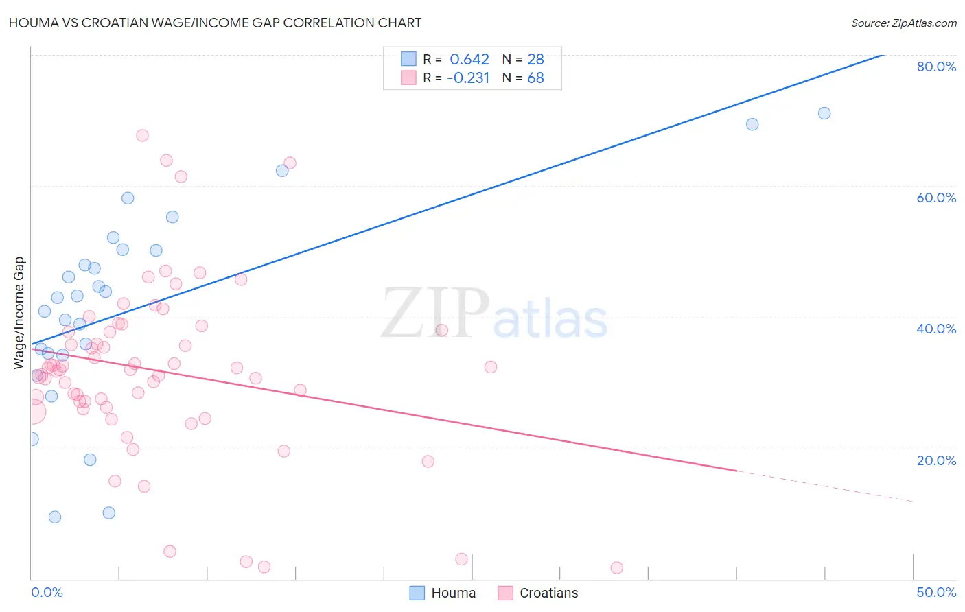 Houma vs Croatian Wage/Income Gap