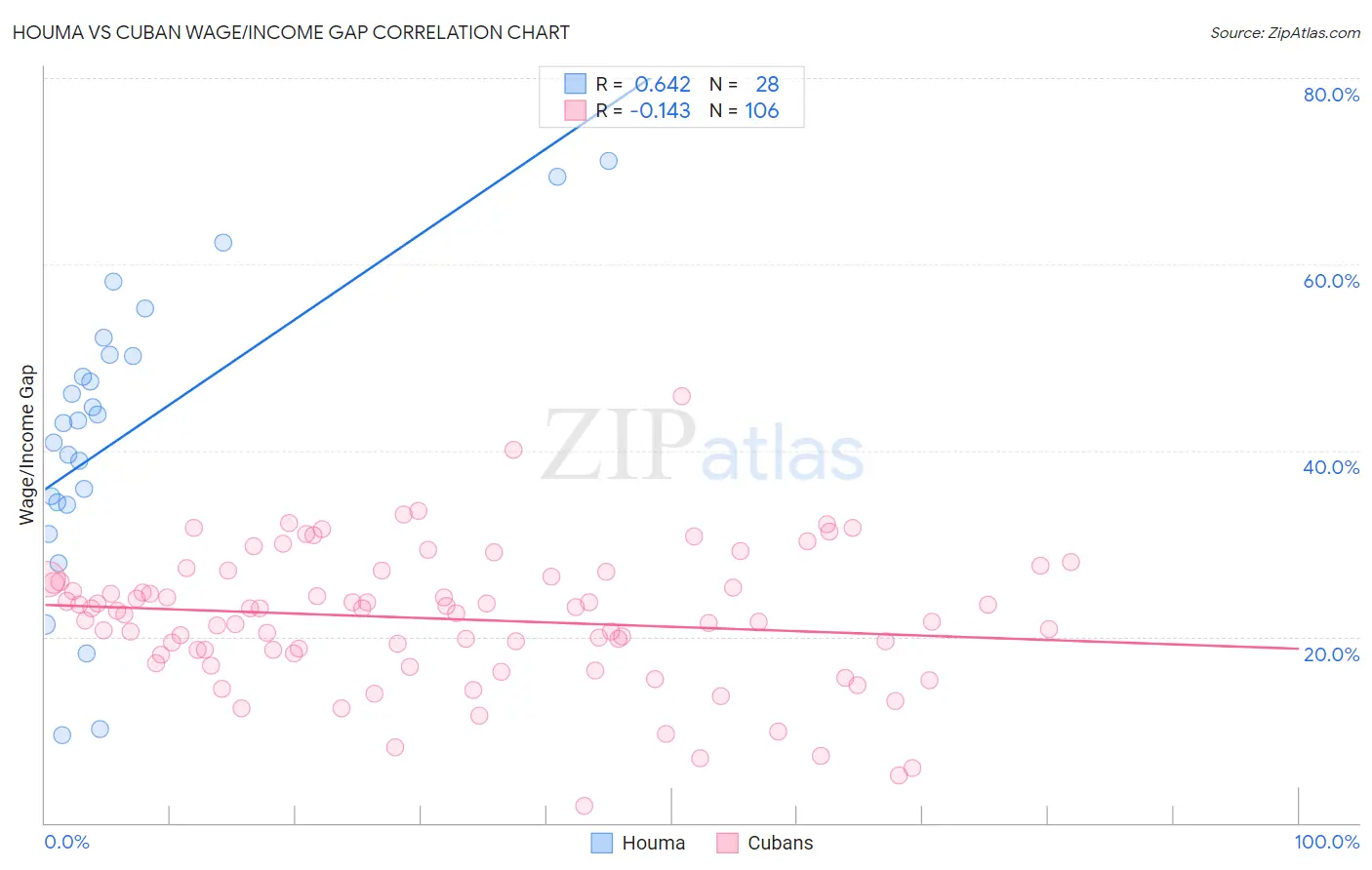Houma vs Cuban Wage/Income Gap