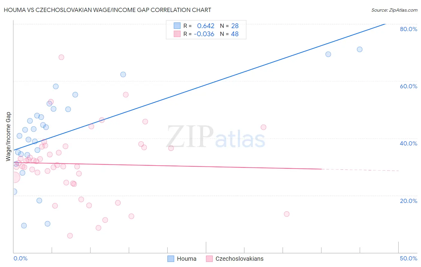 Houma vs Czechoslovakian Wage/Income Gap