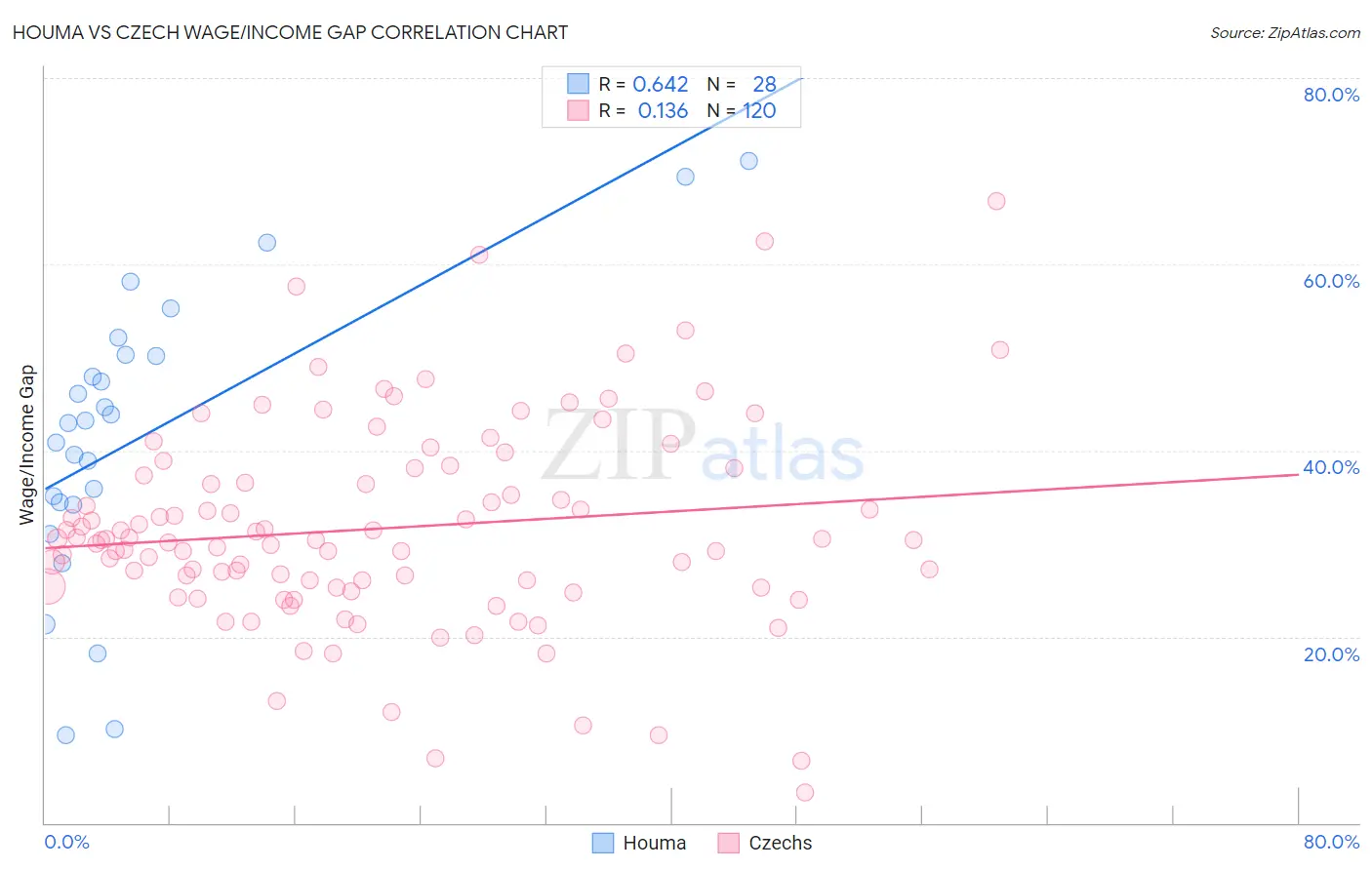 Houma vs Czech Wage/Income Gap
