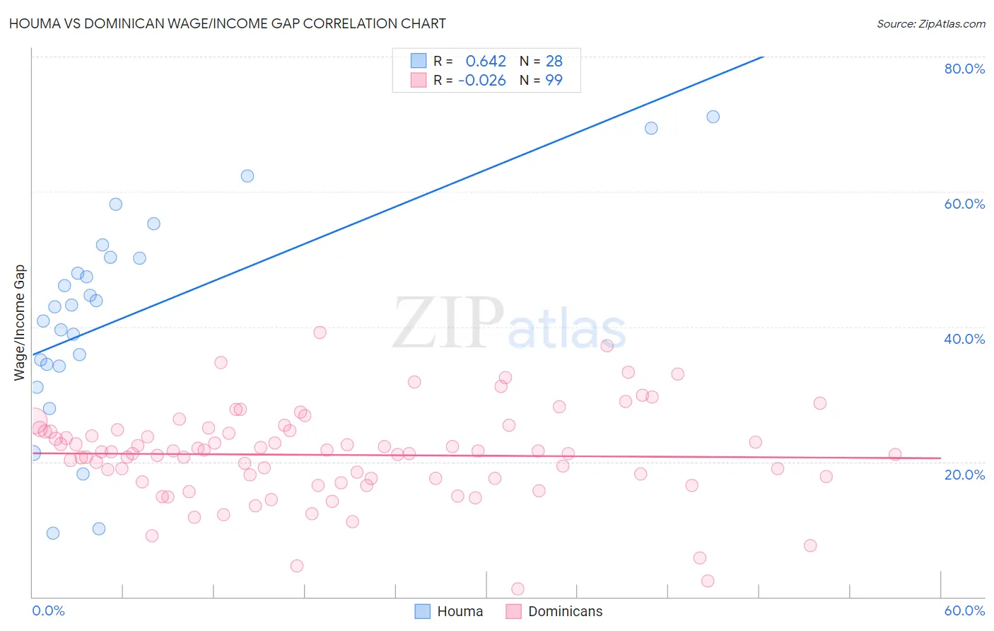 Houma vs Dominican Wage/Income Gap