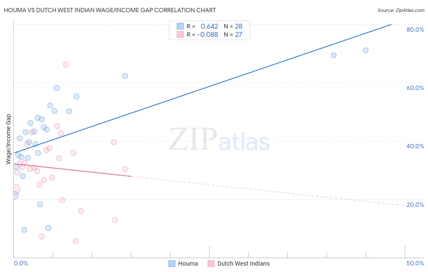 Houma vs Dutch West Indian Wage/Income Gap