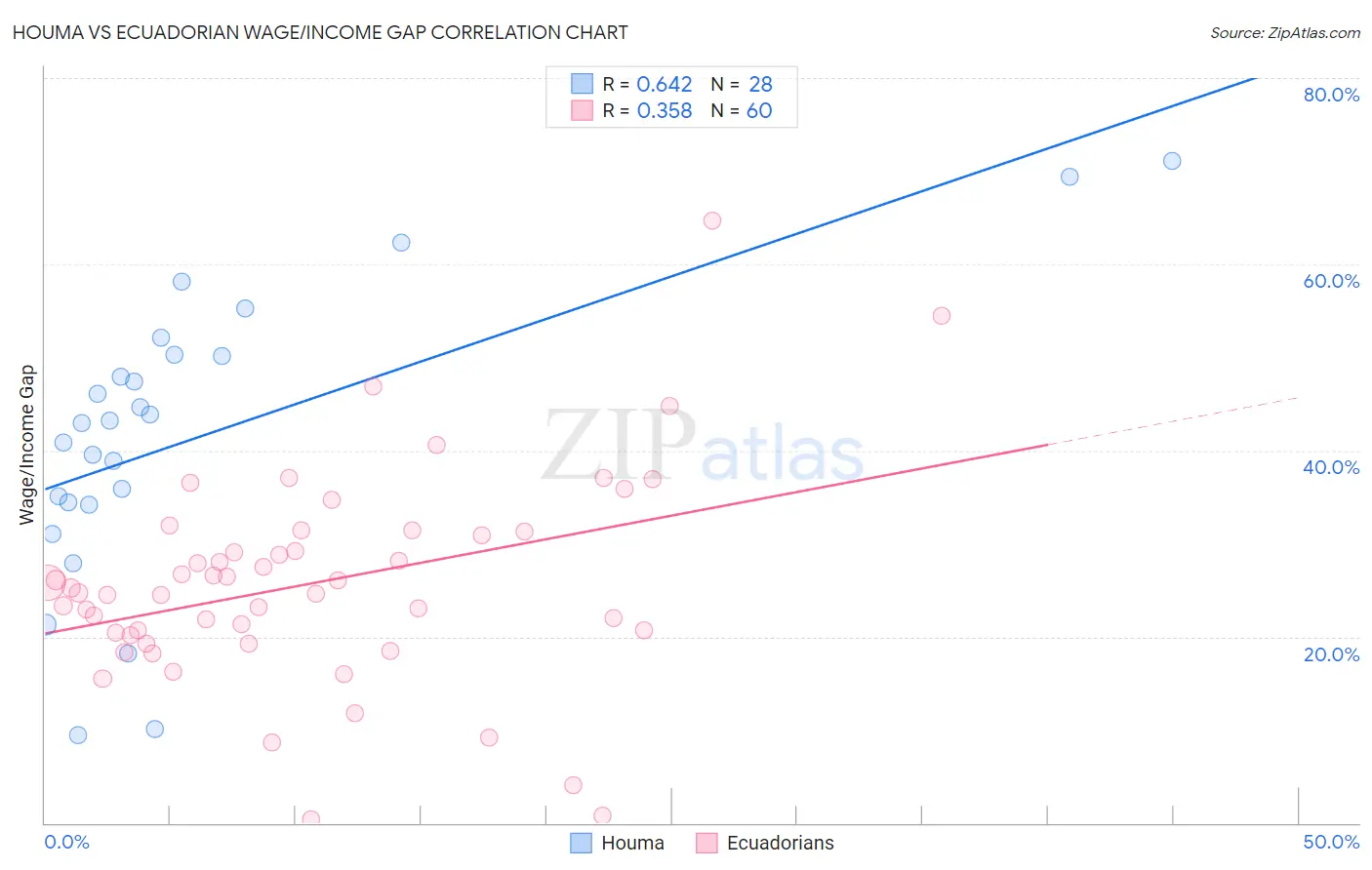 Houma vs Ecuadorian Wage/Income Gap