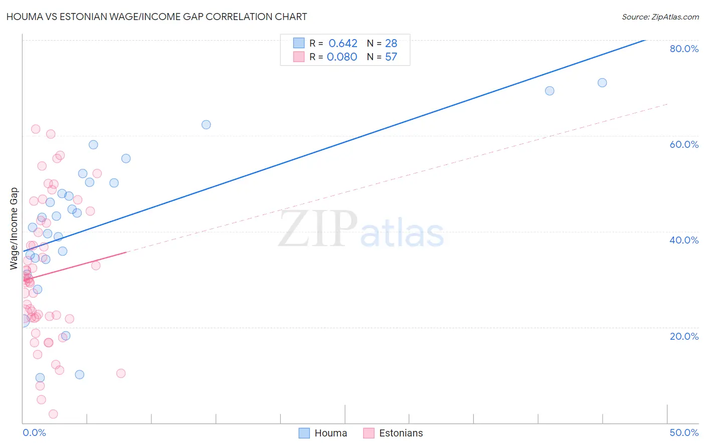 Houma vs Estonian Wage/Income Gap