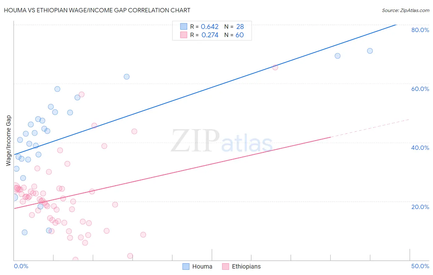 Houma vs Ethiopian Wage/Income Gap