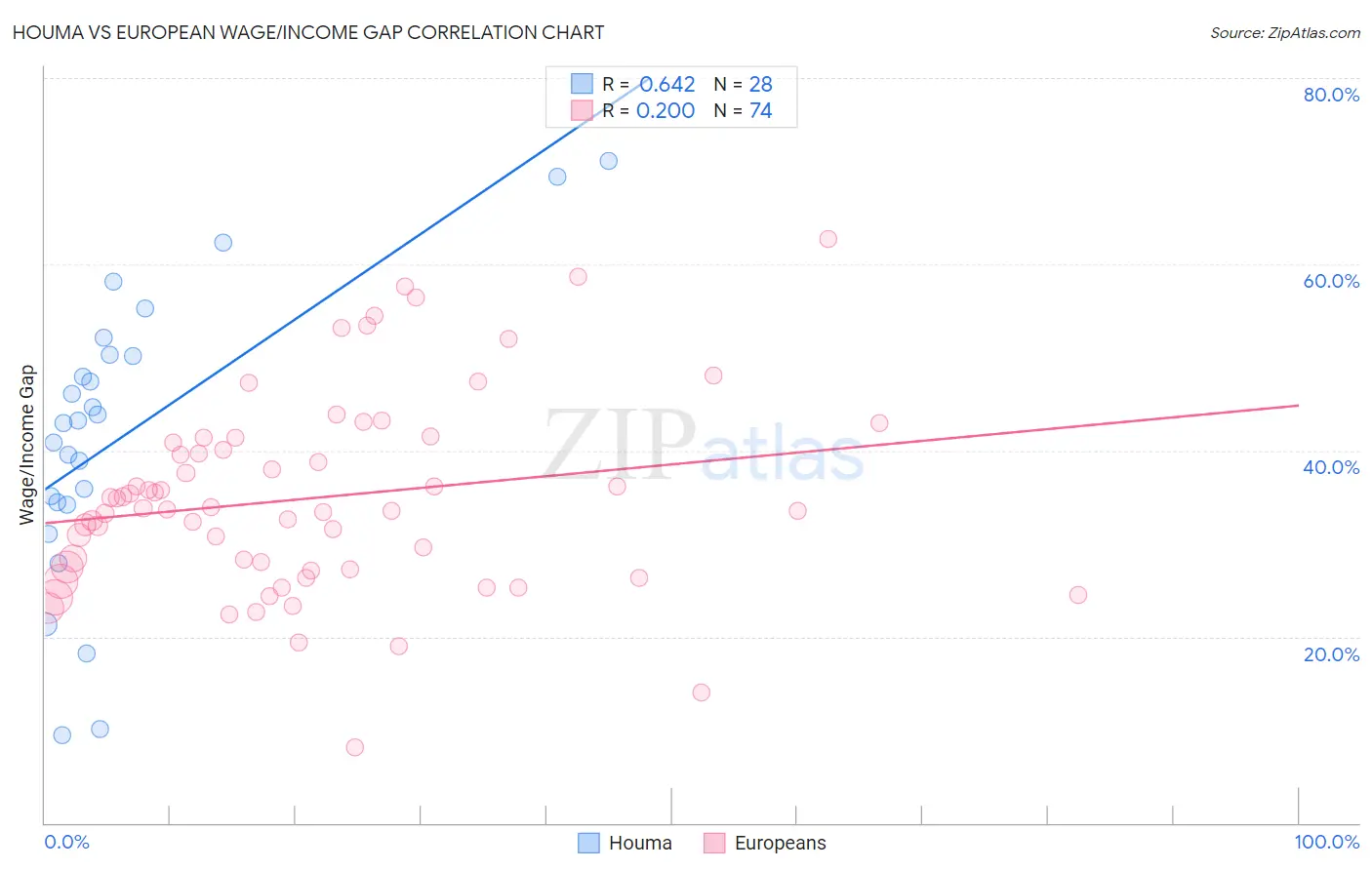 Houma vs European Wage/Income Gap