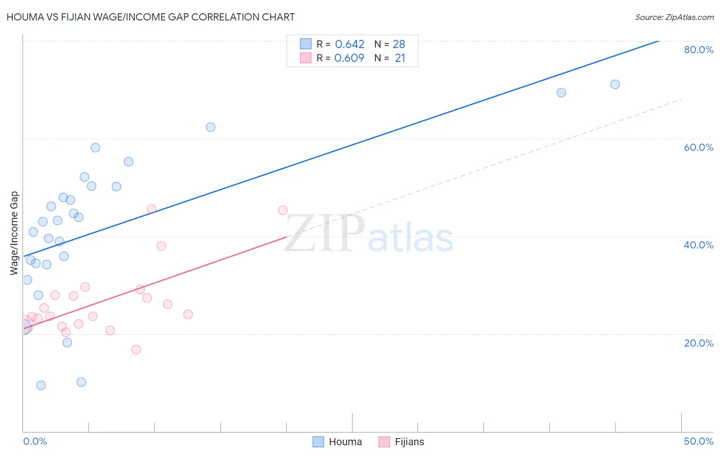 Houma vs Fijian Wage/Income Gap