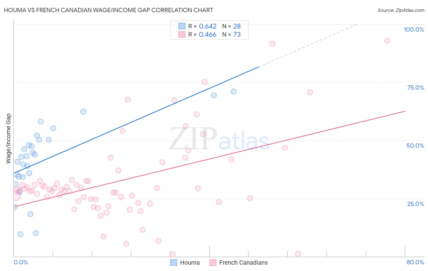 Houma vs French Canadian Wage/Income Gap