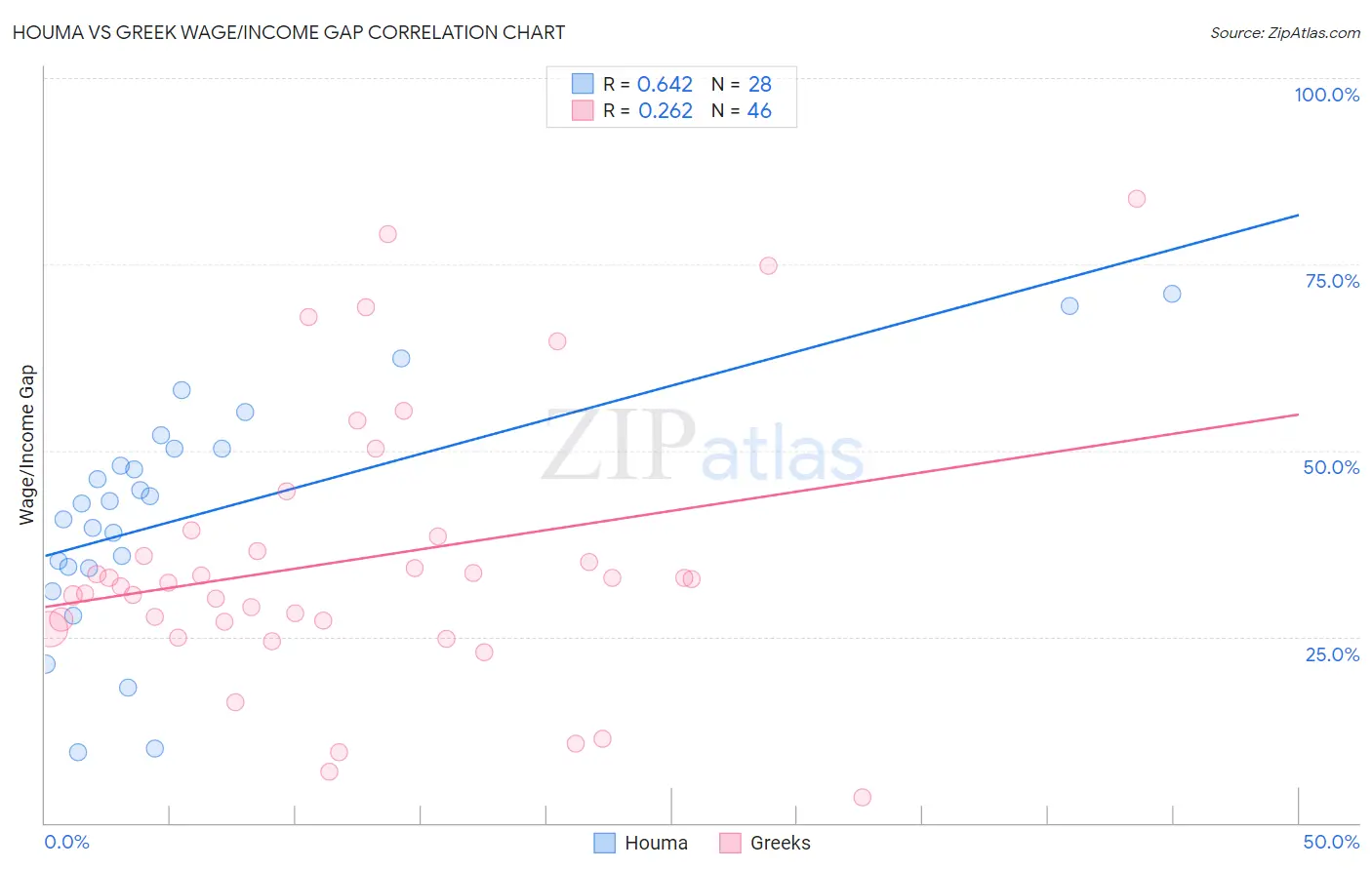 Houma vs Greek Wage/Income Gap